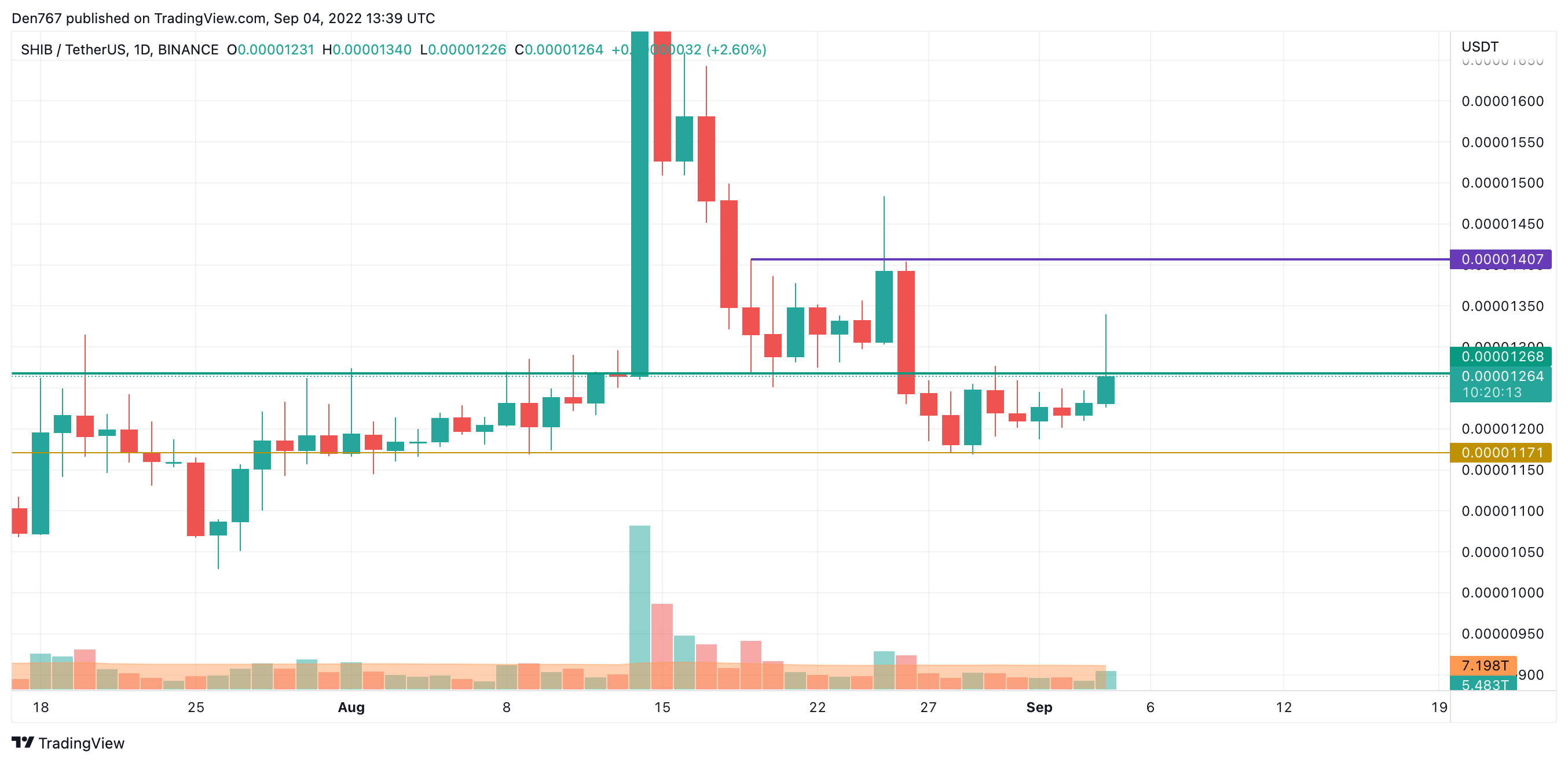 Graphique SHIB/USD par TradingView