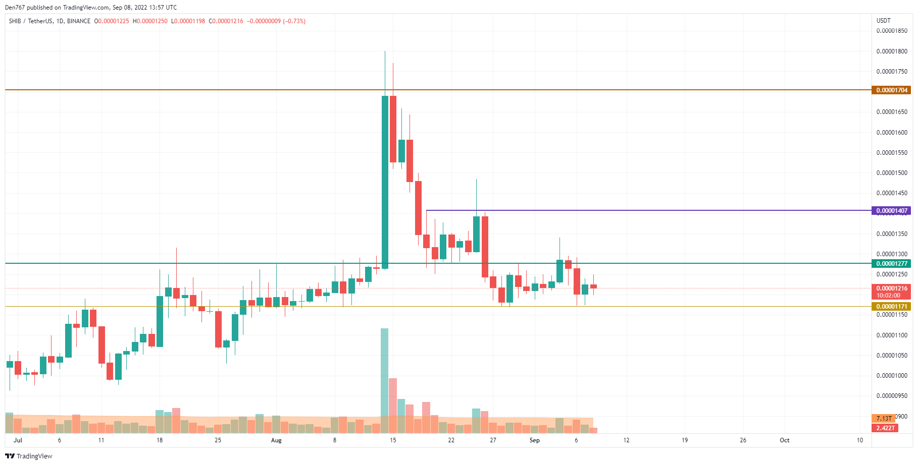 Carta SHIB / USD oleh TradingView