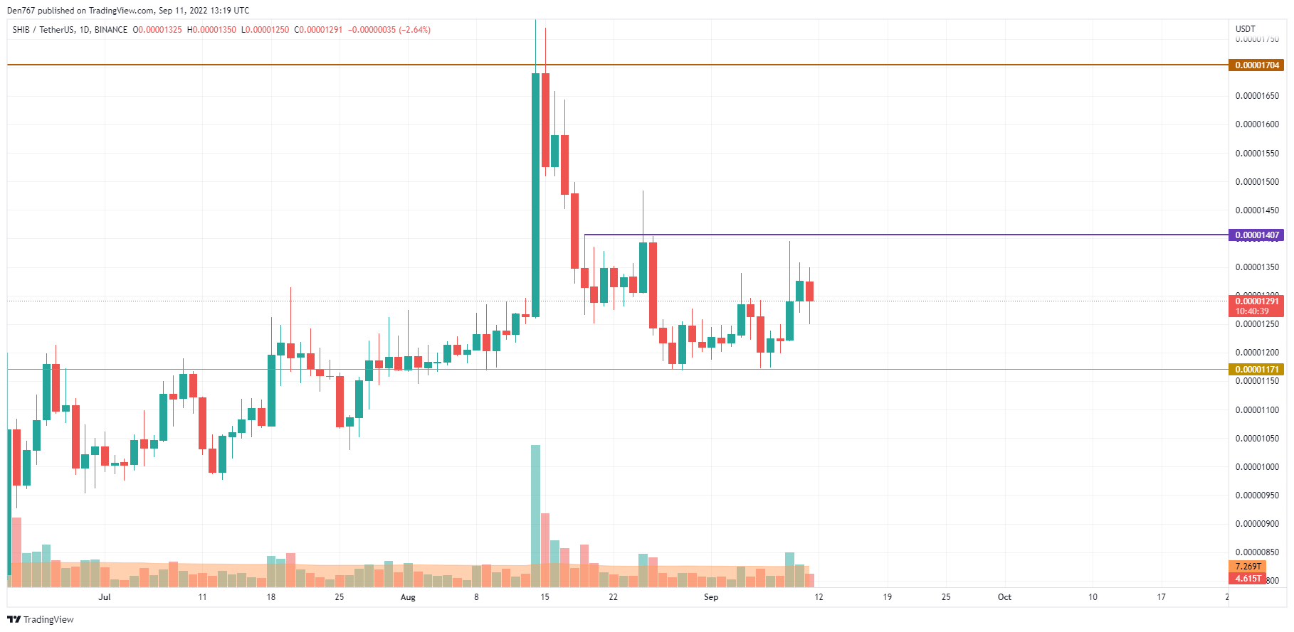 TradingView тарабынан SHIB/USD диаграммасы