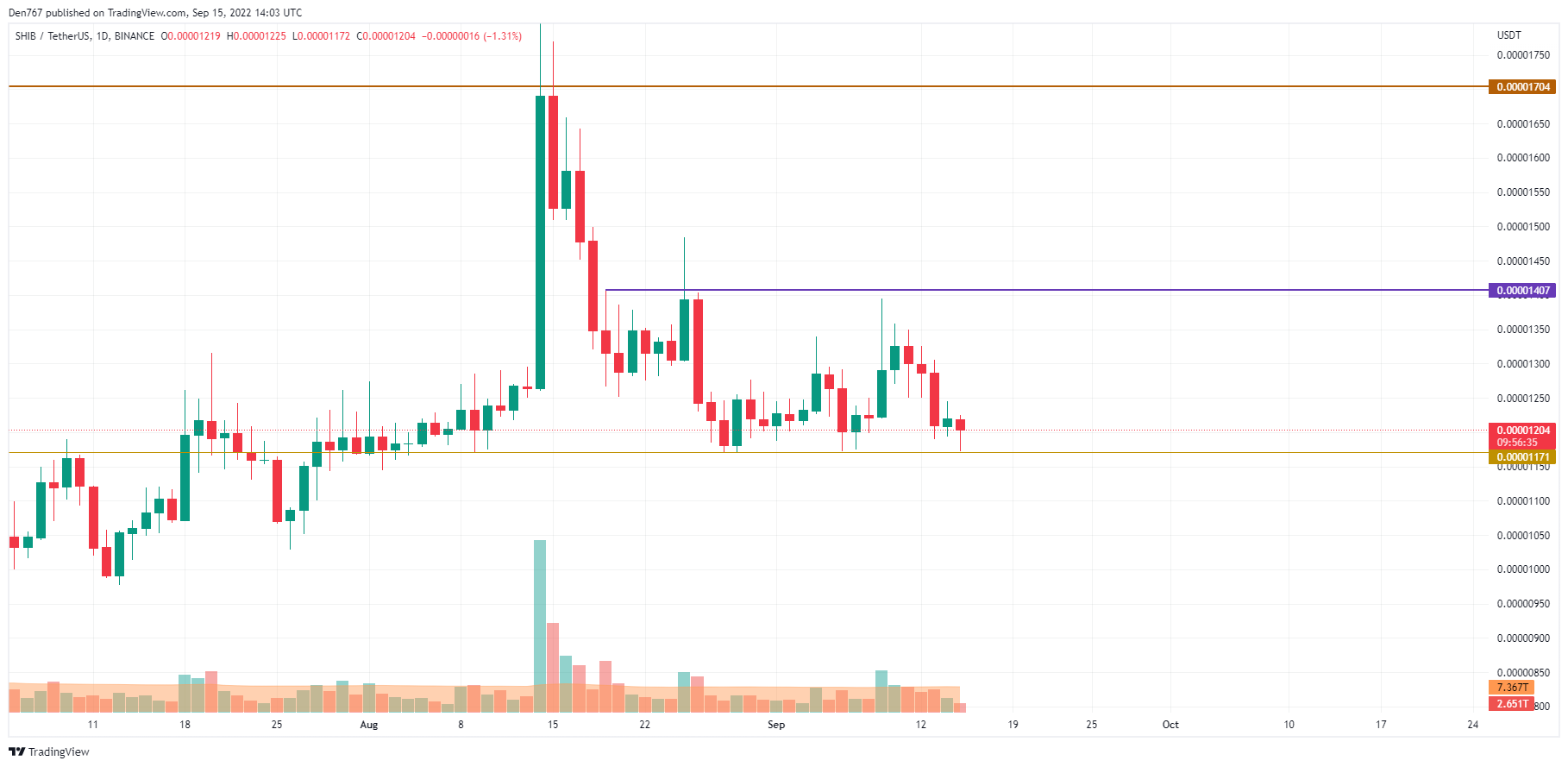 SHIB/USD chart by TradingView 