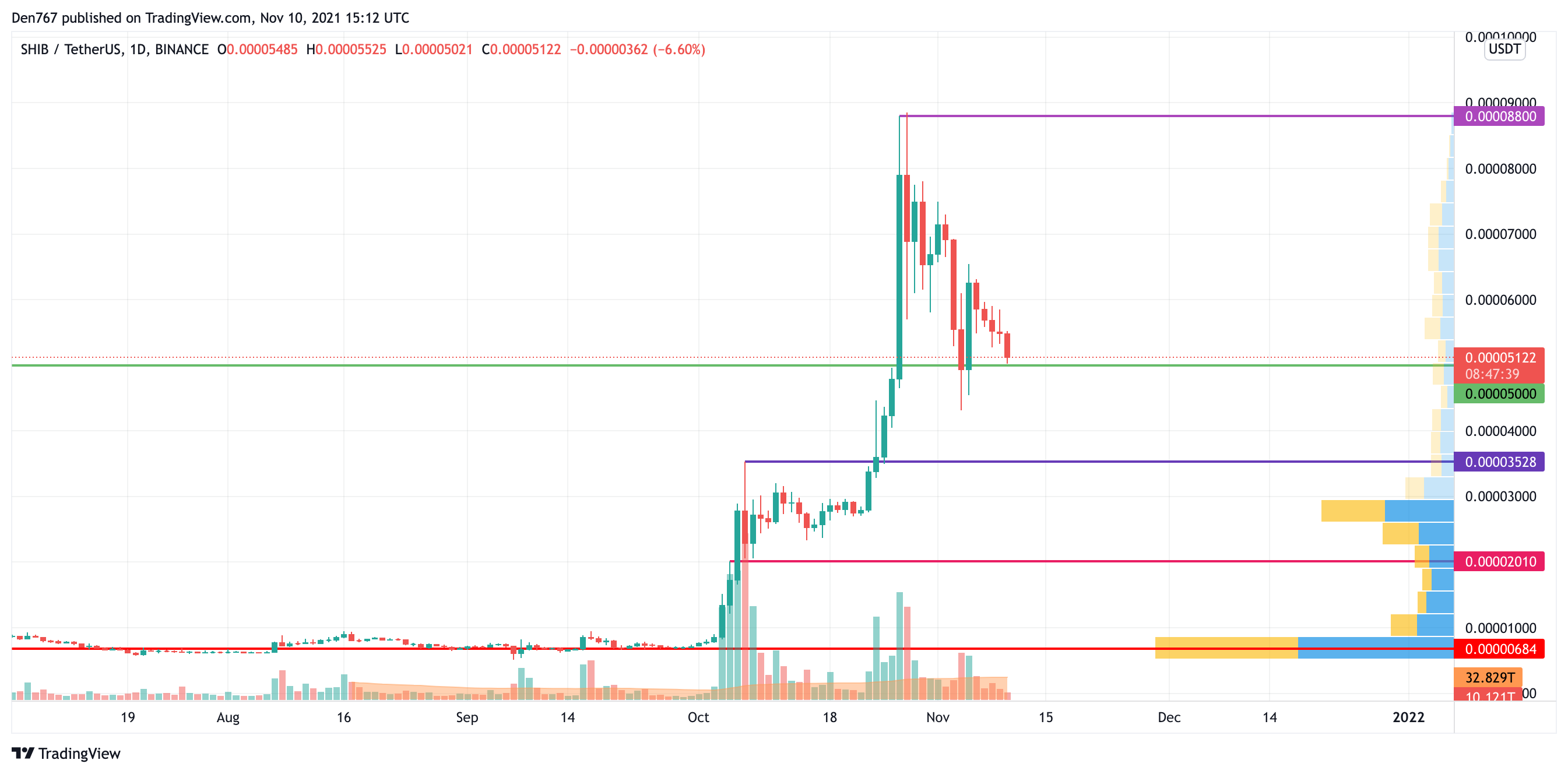 SHIB/USD chart by TradingView