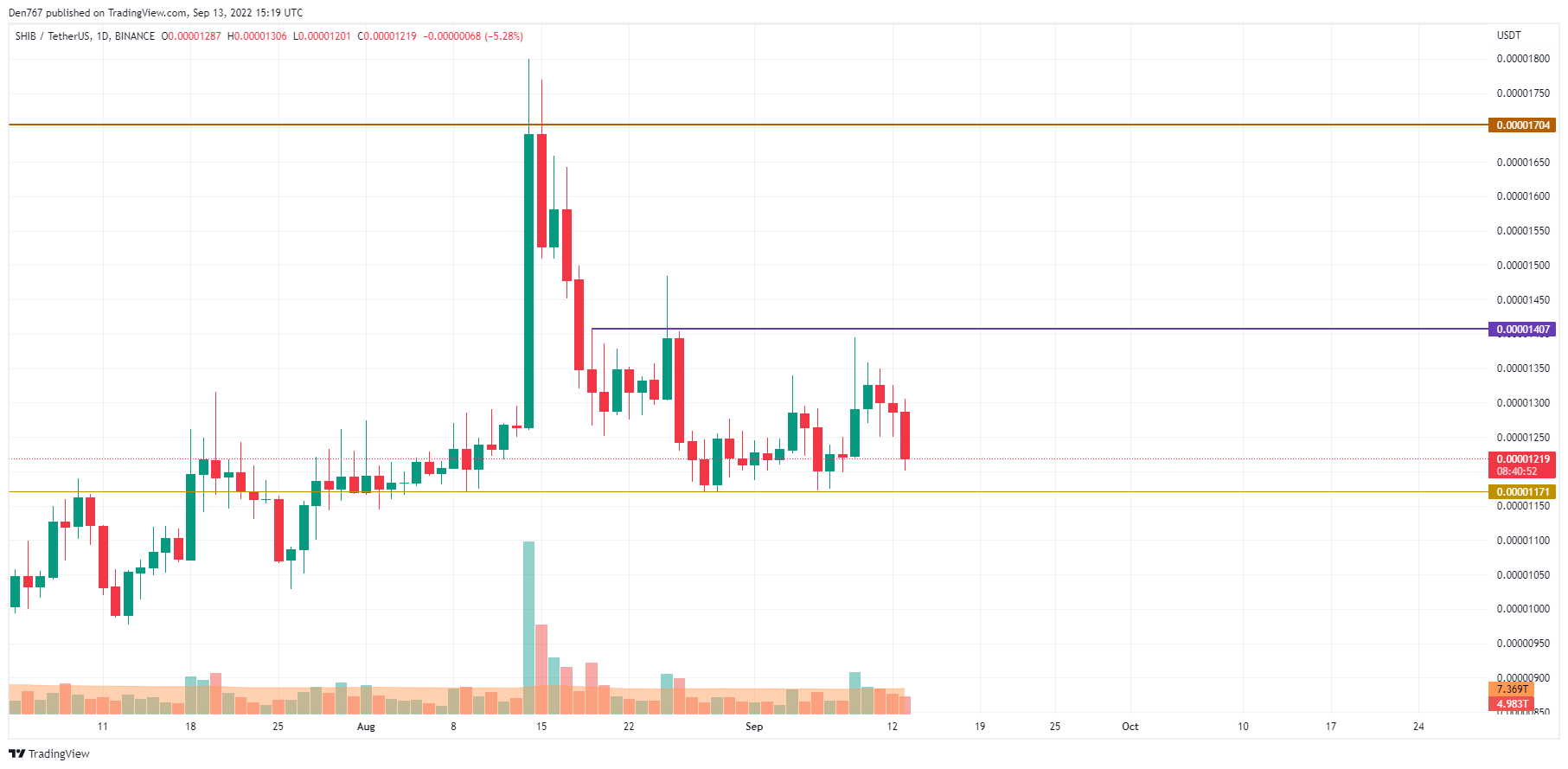 SHIB/USD chart by TradingView 