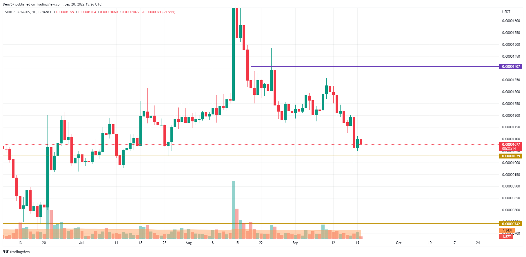 SHIB/USD kaavio TradingView