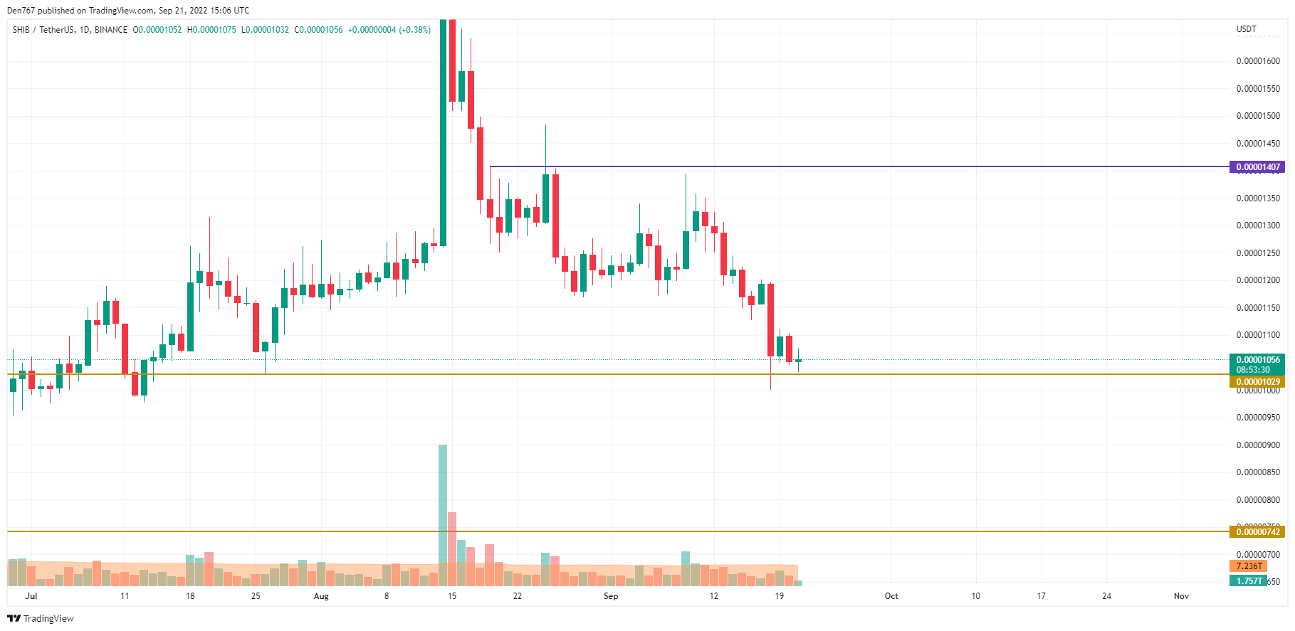 SHIB/USD chart by TradingView 