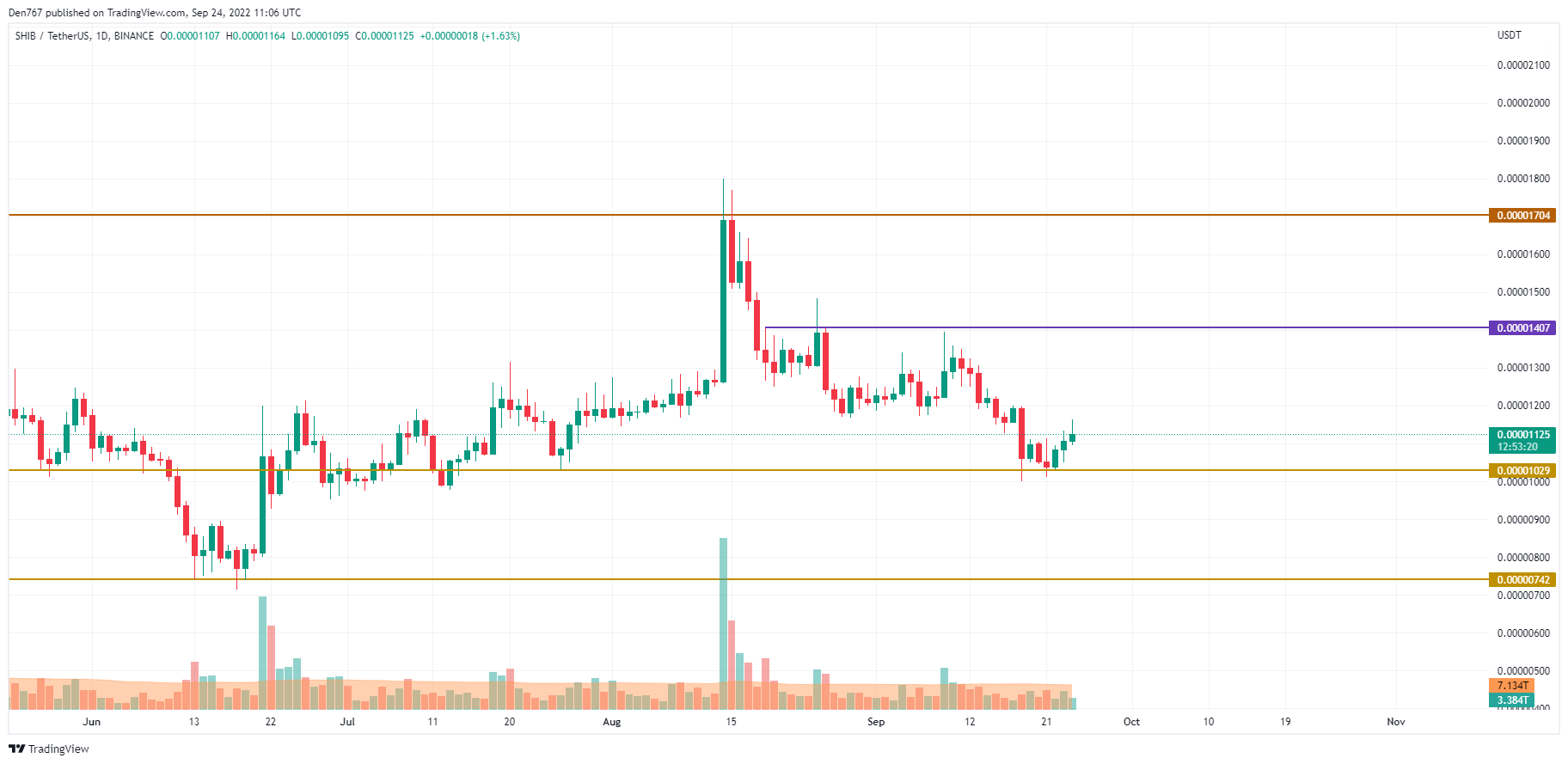 SHIB/USD-grafiek door TradingView