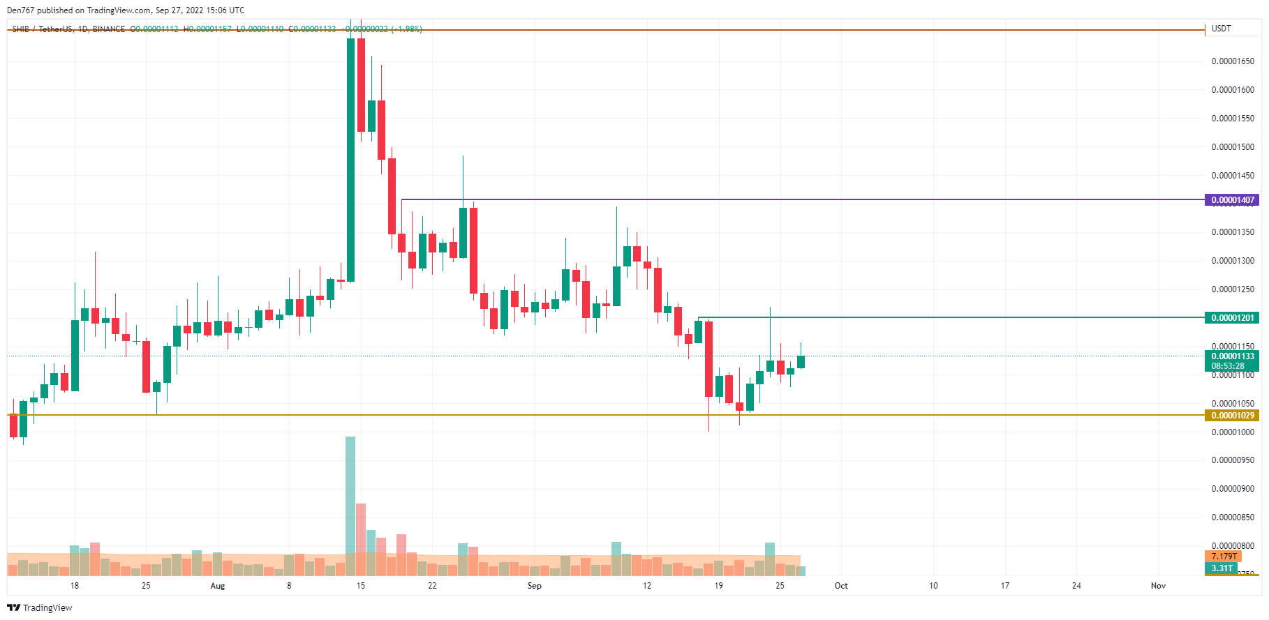 SHIB/USD chart by TradingView 