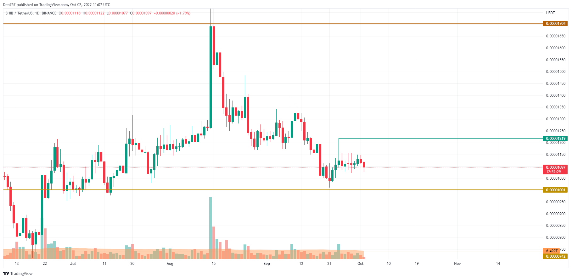 SHIB/USD grafikon od TradingView