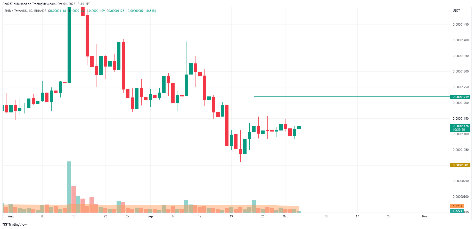 График SHIB / USD от TradingView