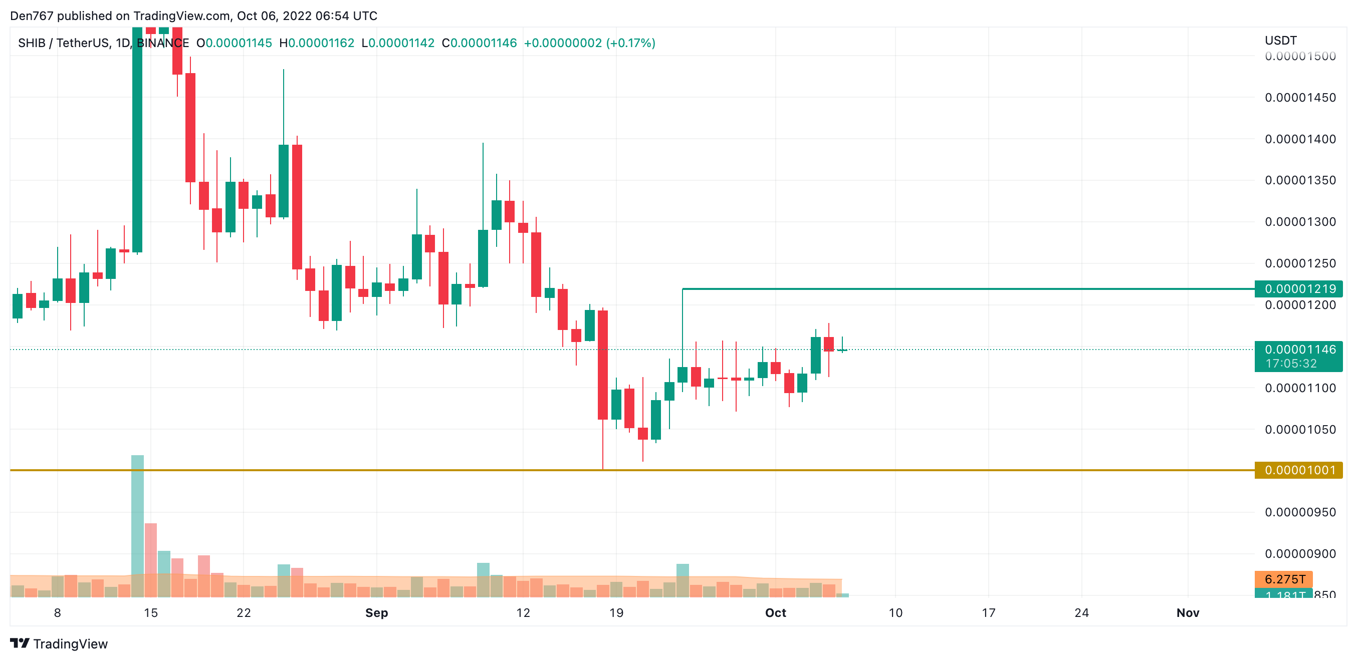 SHIB/USD графикон според Тргување приказ