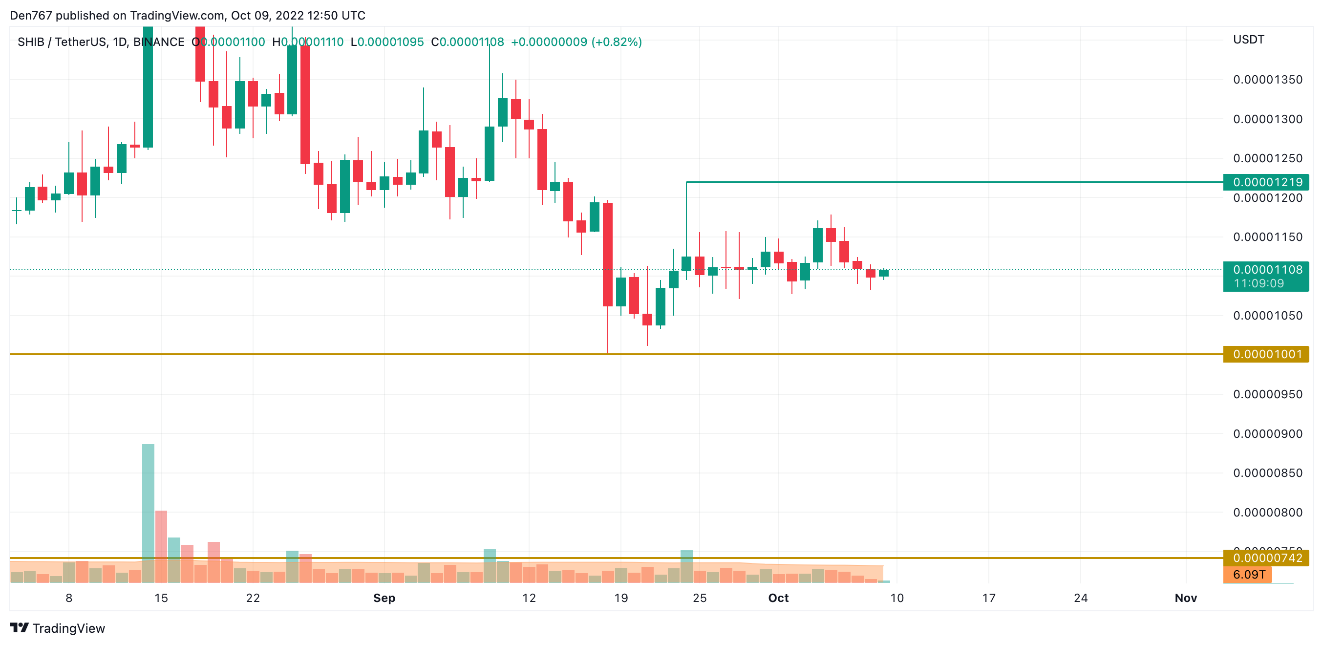 SHIB/USD chart by Trading View