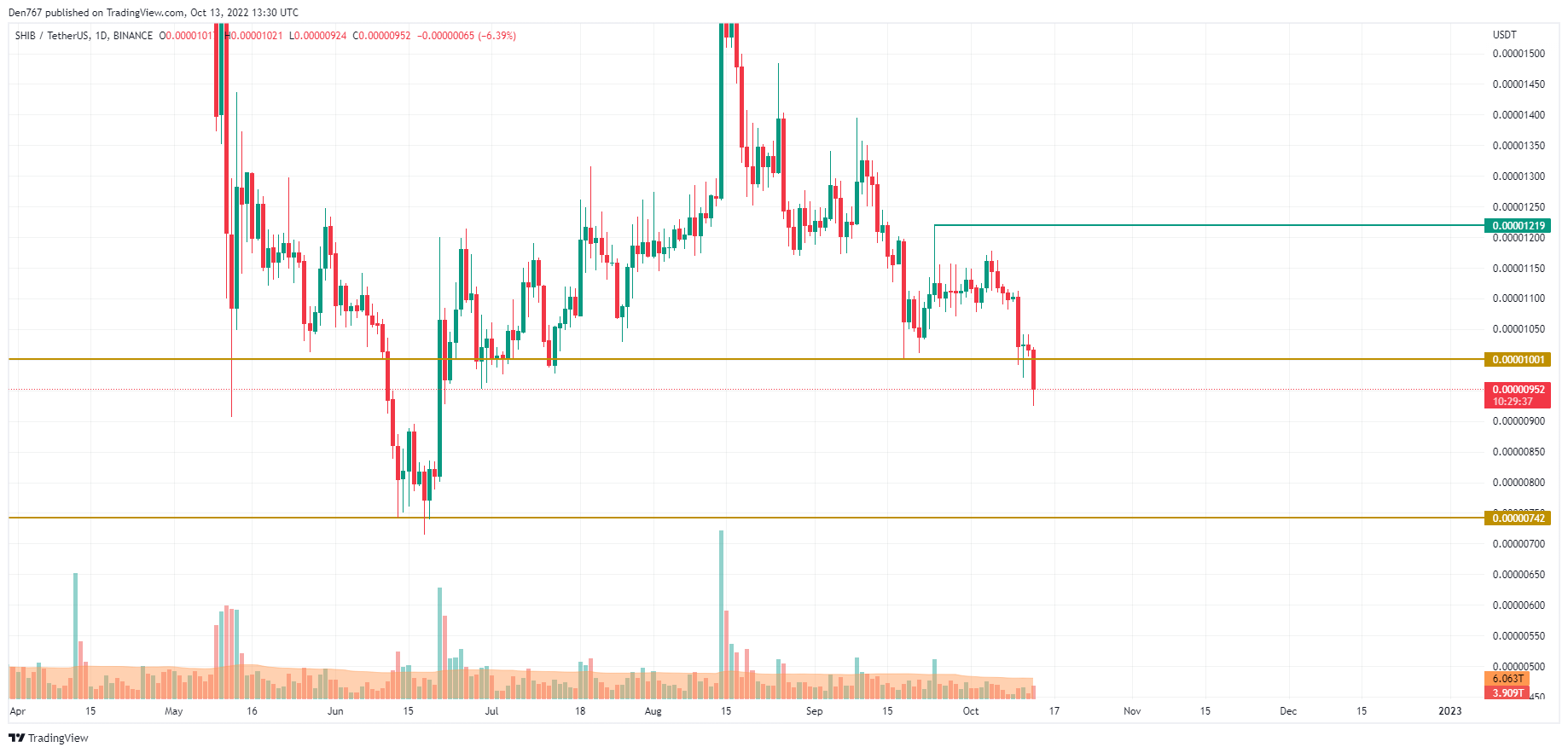 График SHIB / USD от TradingView