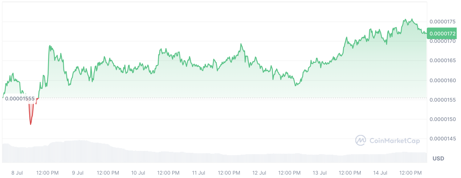 Shiba Inu Eyes Epic 40% Overnight Growth in Major Whale Metric