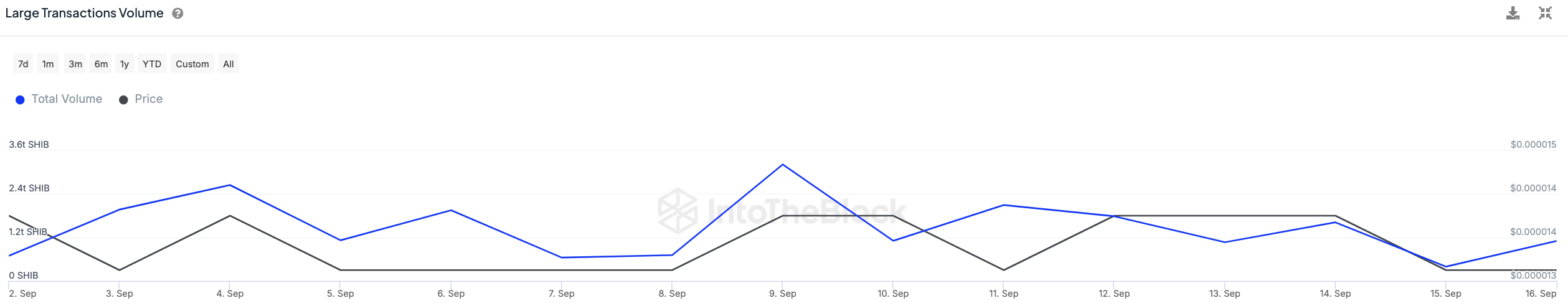 Shiba Inu (SHIB) atteint un volume de transactions important de 287 % en 24 heures