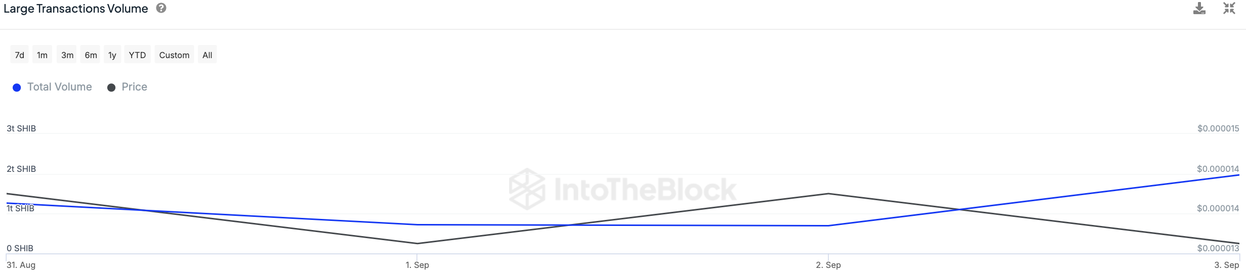 Shiba Inu (SHIB) Hits Almost 2 Trillion in 24 Hours: What's Going On?