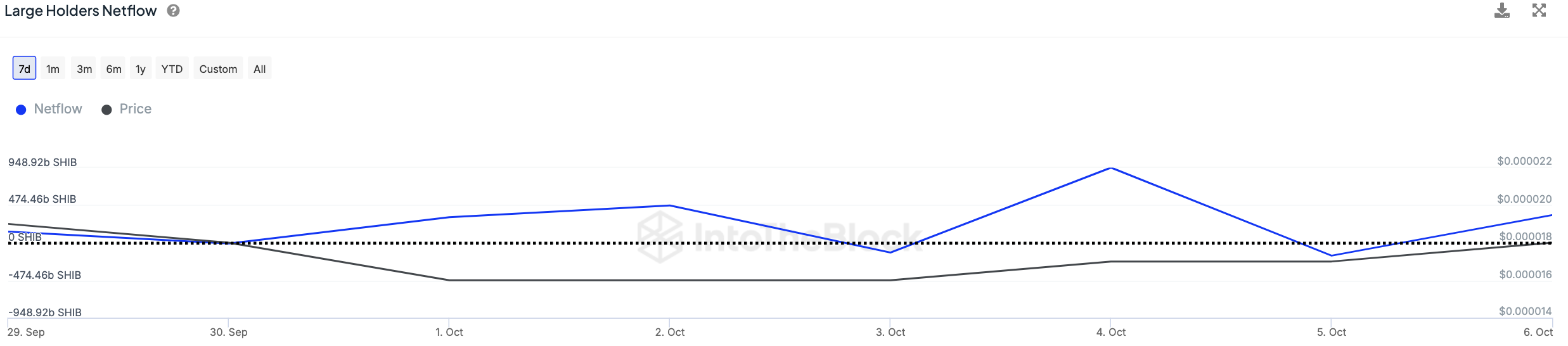 Shiba Inu (SHIB) Price Gives Advantage to Whales: Details