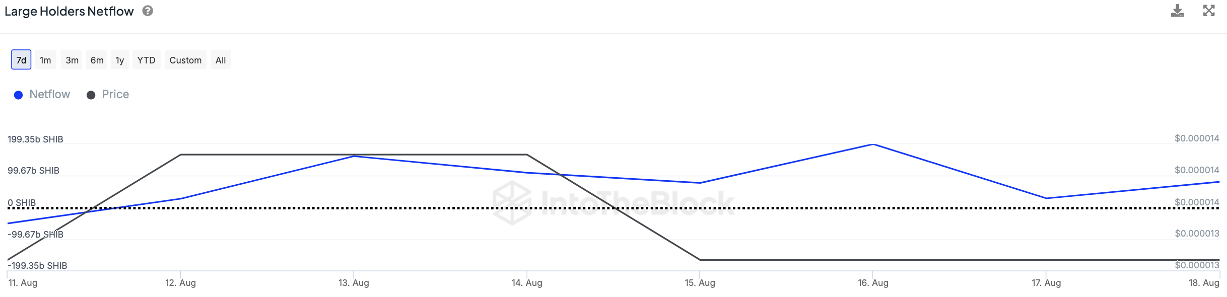 Las ballenas impulsan un aumento del 285 % en los Shiba Inu (SHIB): ¿Es Bull Run el próximo paso?