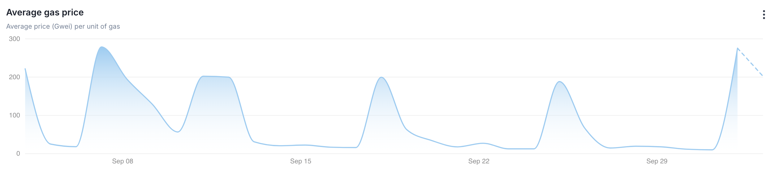 Gas Price in Shiba Inu's Shibarium Spikes 2,777%: What's Happening?