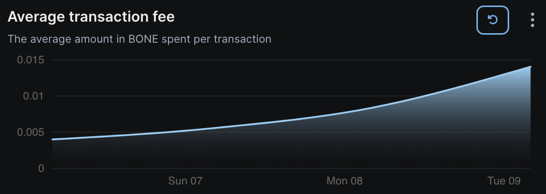 Shibarium Transaction Data