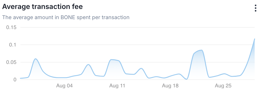 Повышение комиссий за транзакции с токенами Shiba Inu на 1036% ошеломило Shibarium