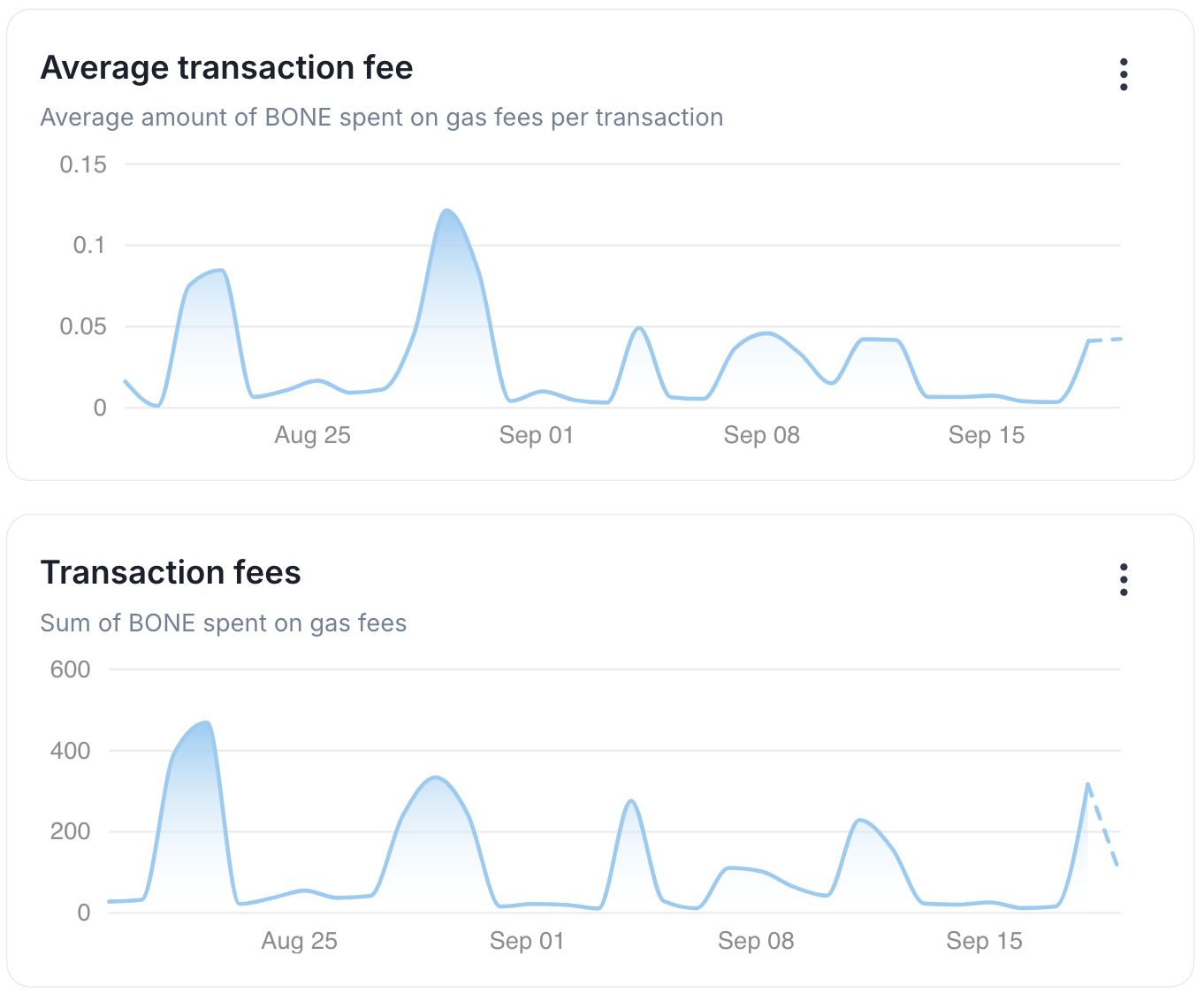 2,024% Spike in Shiba Inu Token Transaction Fees Shocks Shibarium