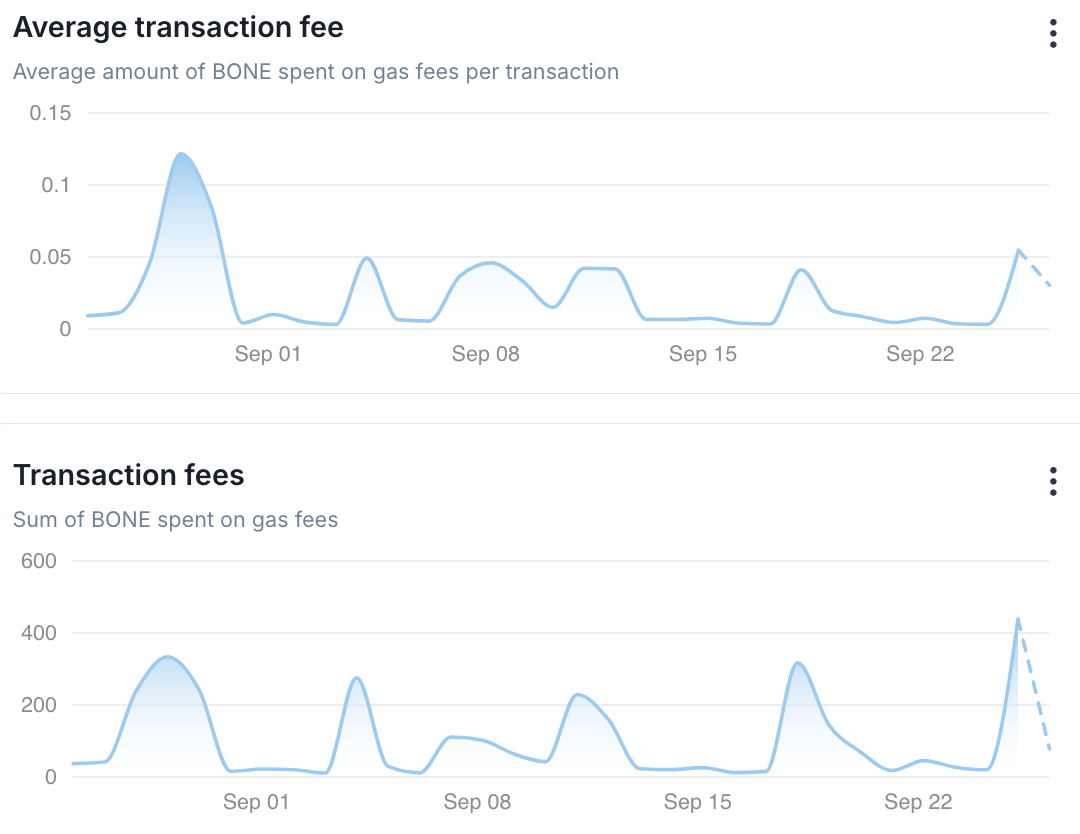 Shiba Inu (SHIB) Ecosystem Stunned as 24-Hour Shibarium Fees Jump Over 2,190%