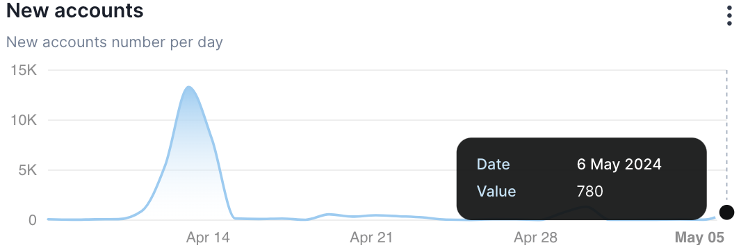 Шибарий сиба-ину взлетел на 1733% по ключевому внутрисетевому показателю