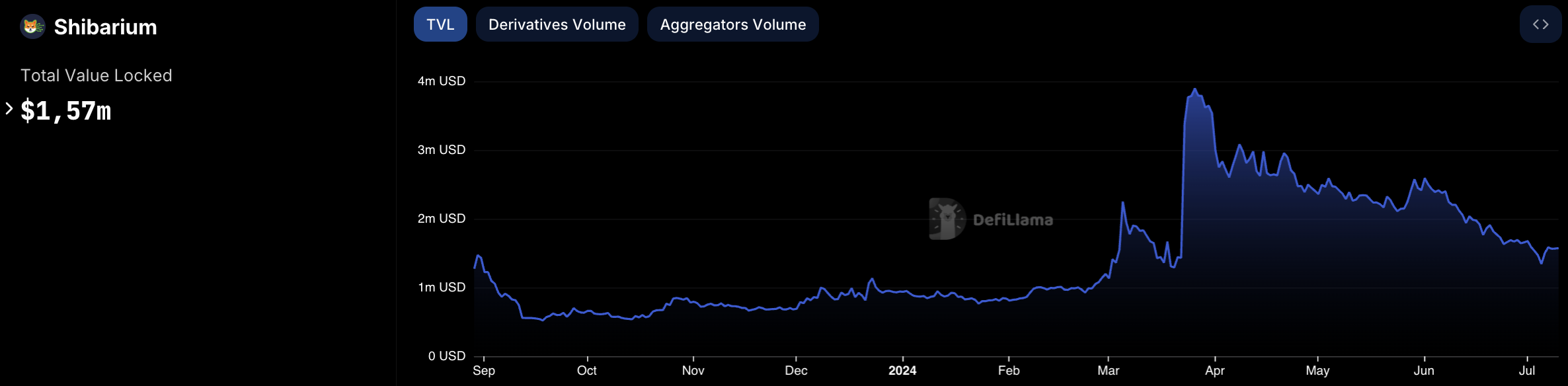 Shibarium Eyes Aumento Anormal de 540% nas Taxas de Gas Token Shiba Inu