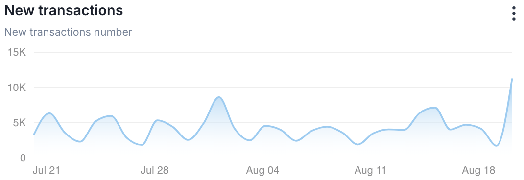 Epic 644.8% Anomaly Hits Shiba Inu's Shibarium