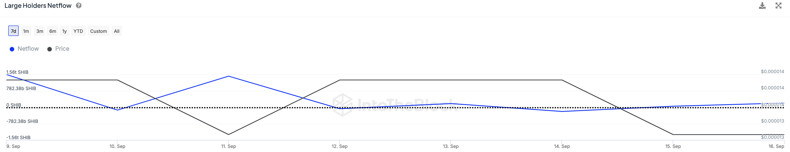 Shiba Inu (SHIB) dispara 287% em grande volume de transações em 24 horas