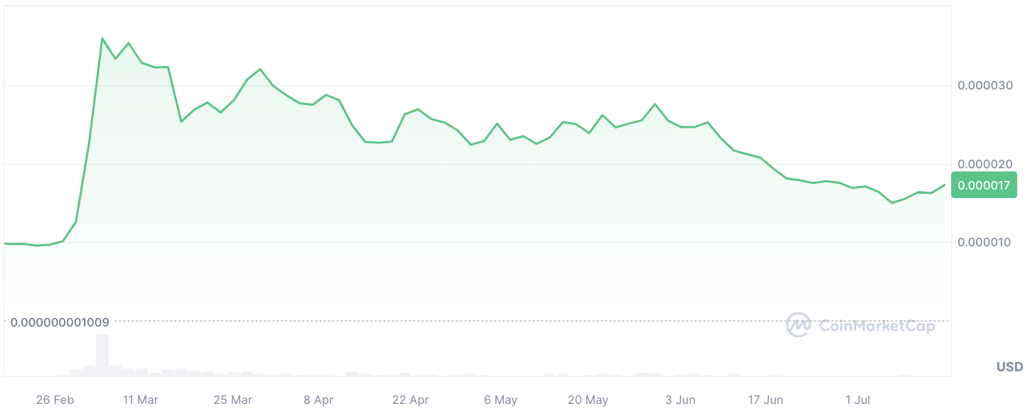 Shiba Inu (SHIB) Rockets Ahead of AVAX With 10% Price Jump