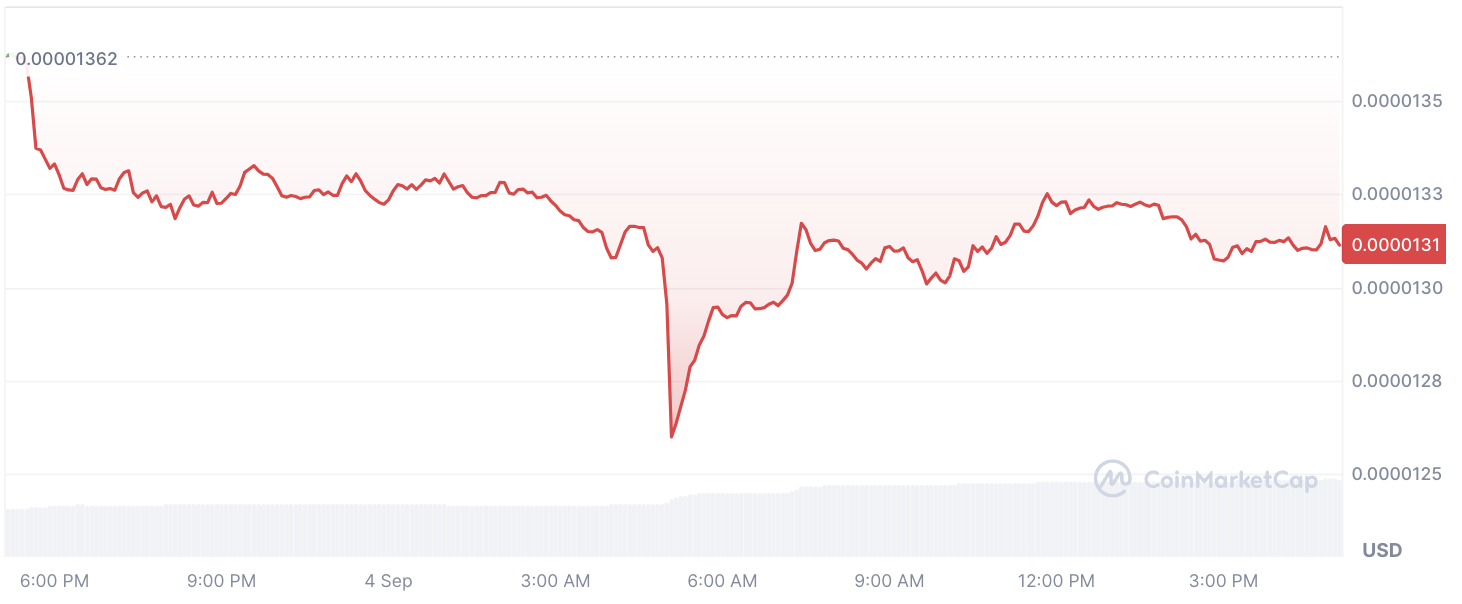 Shiba Inu (SHIB) Hits Almost 2 Trillion in 24 Hours: What's Going On?