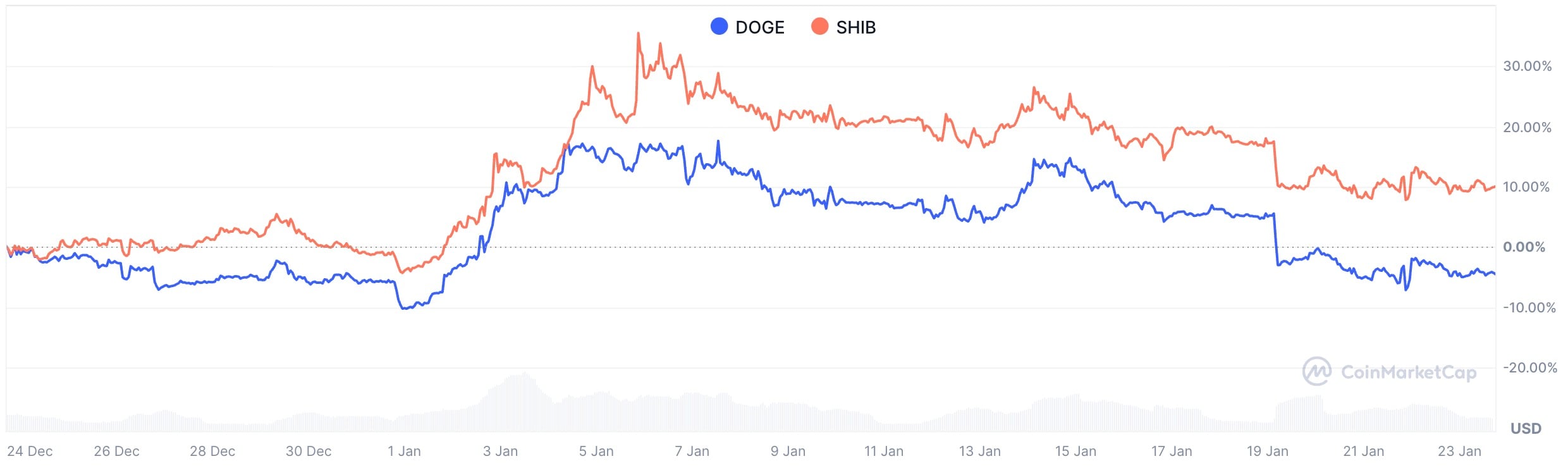 SHIB vs. DOGE: The meme coin face-off