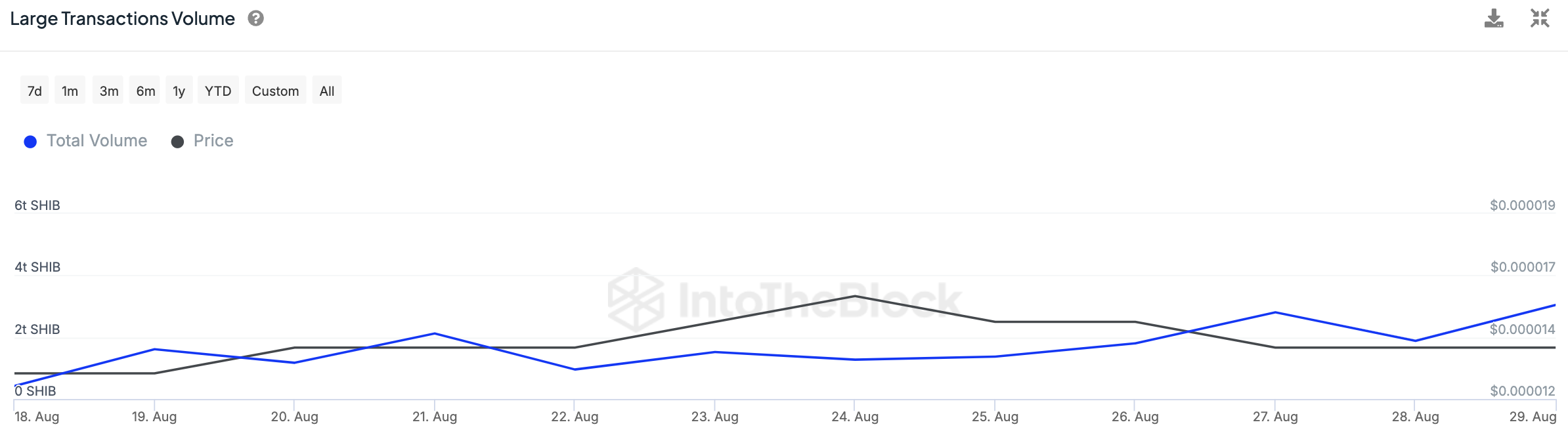 Shiba Inu (SHIB) supera los 3 billones en 24 horas, gracias al aumento del 62% en la actividad alcista de las ballenas