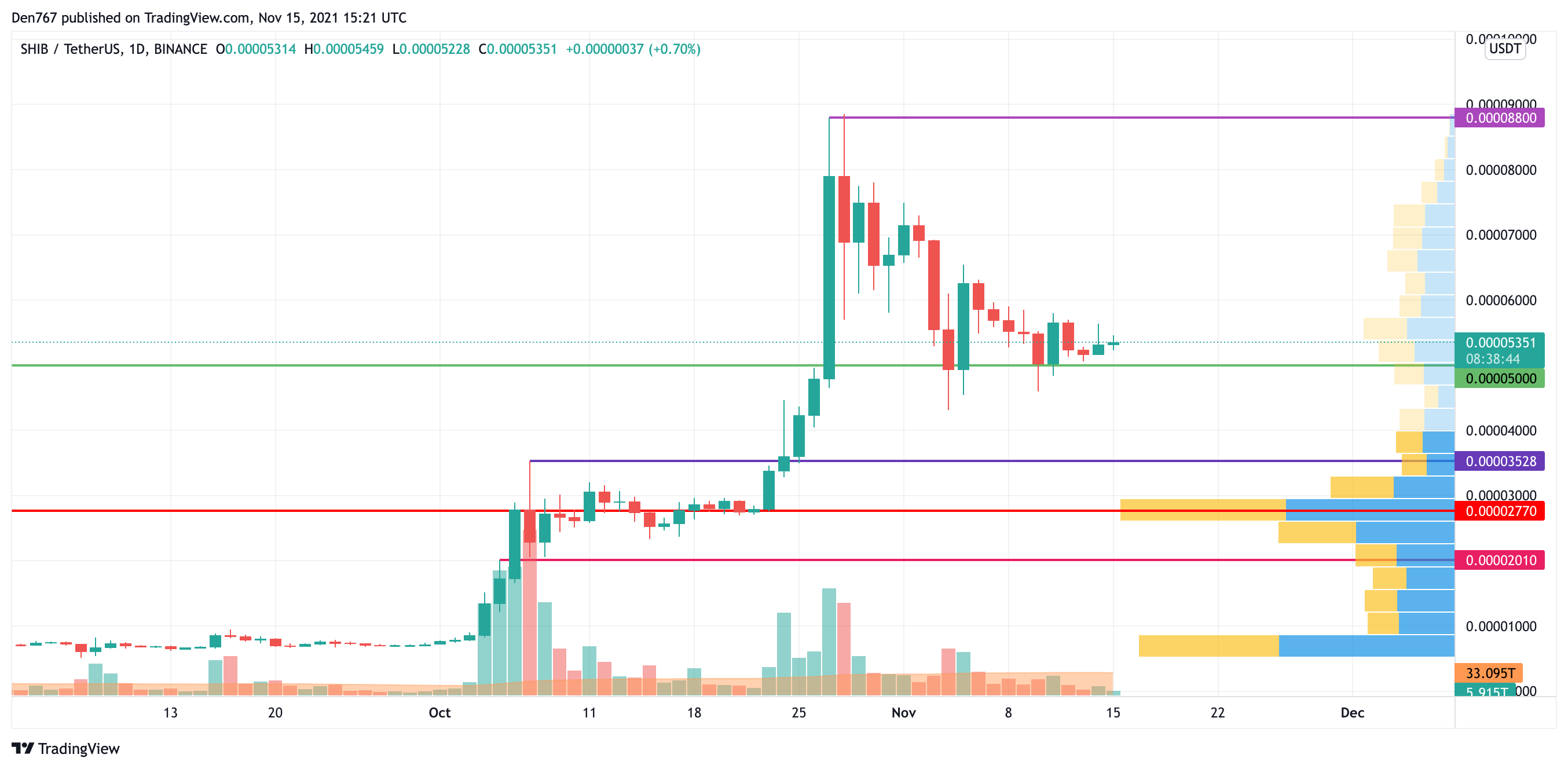 SHIB/USD chart by TradingView