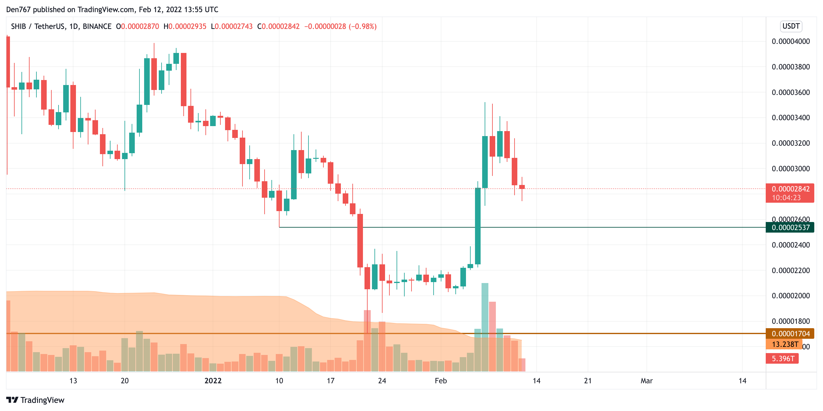 SHIB/USD chart by Trading View