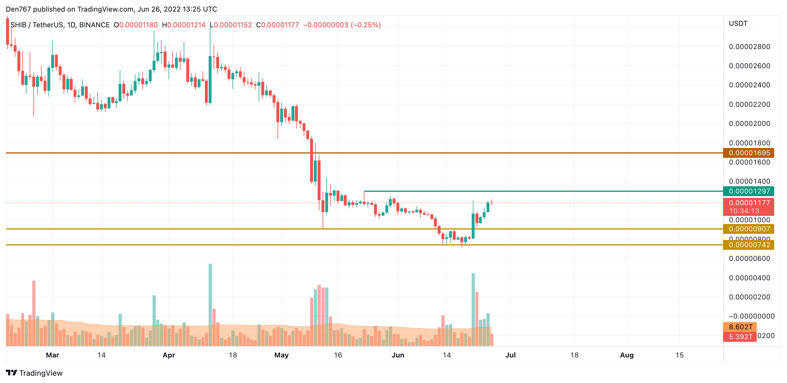 SHIB/USD grafikon od strane TradingView