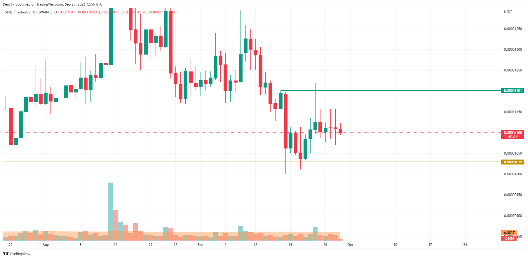 Табела SHIB/USD од TradingView