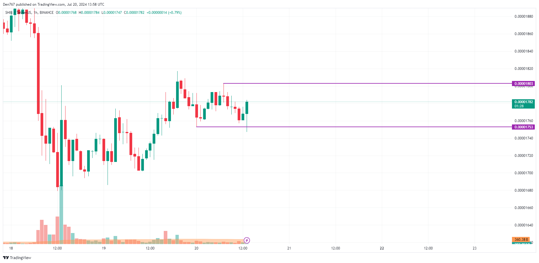 Predicción del precio de SHIB para el 20 de julio