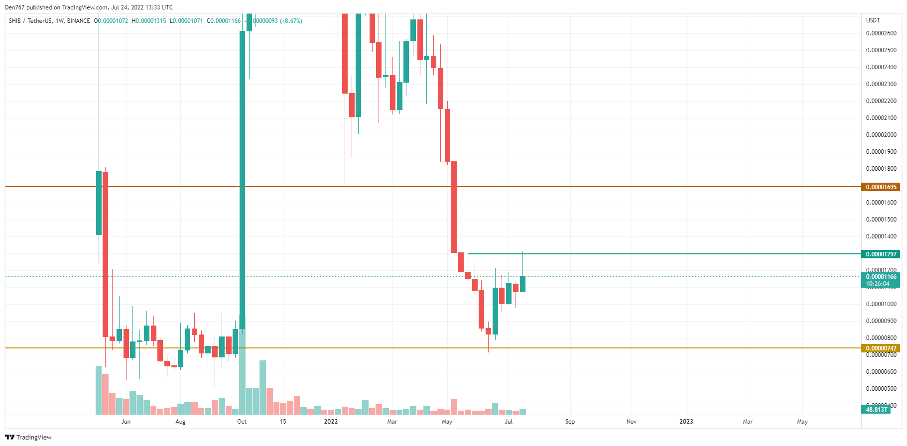 SHIB/USD chart by TradingView