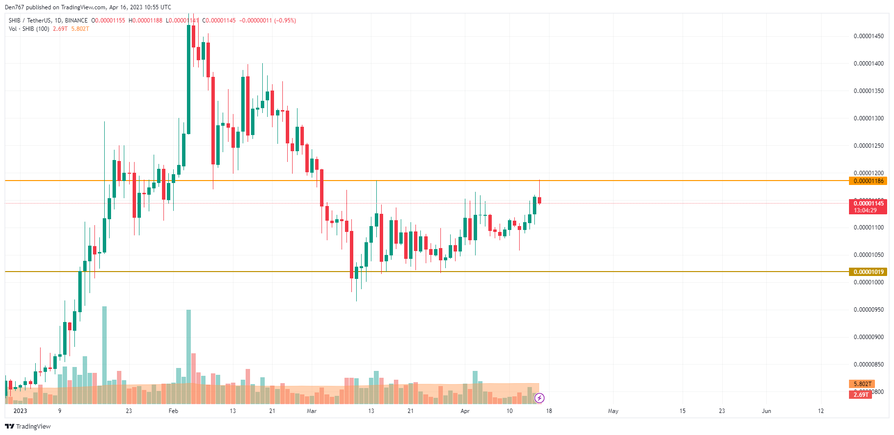 SHIB/USD chart by TradingView 