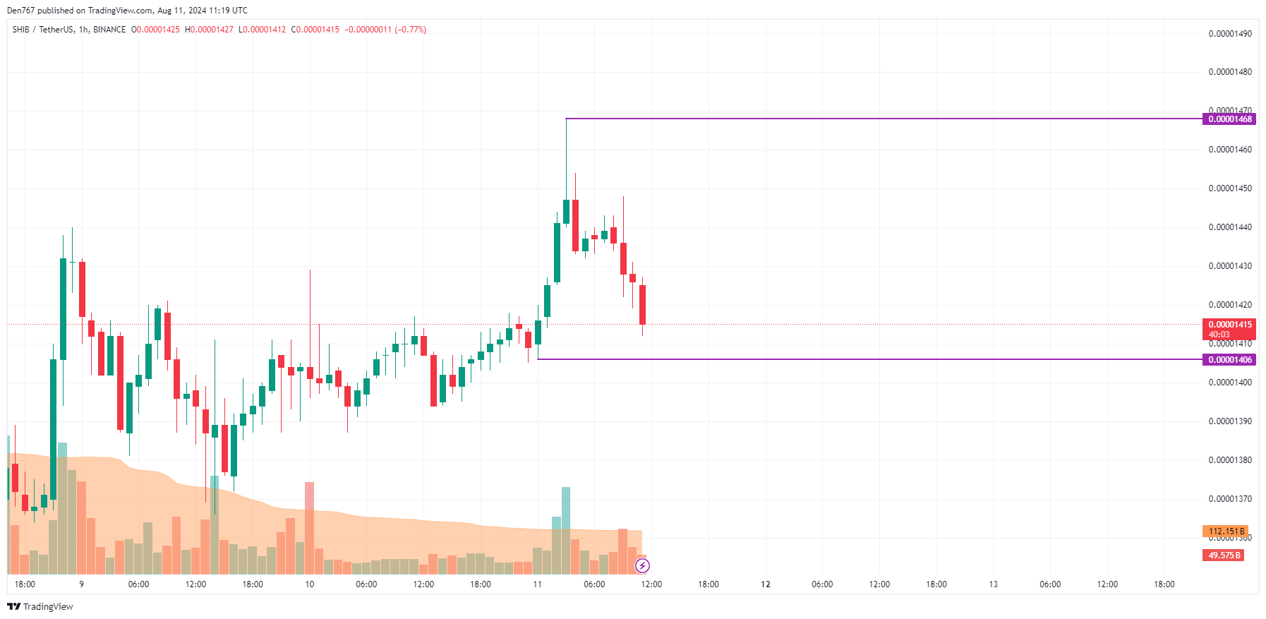 SHIB Prediction for August 11