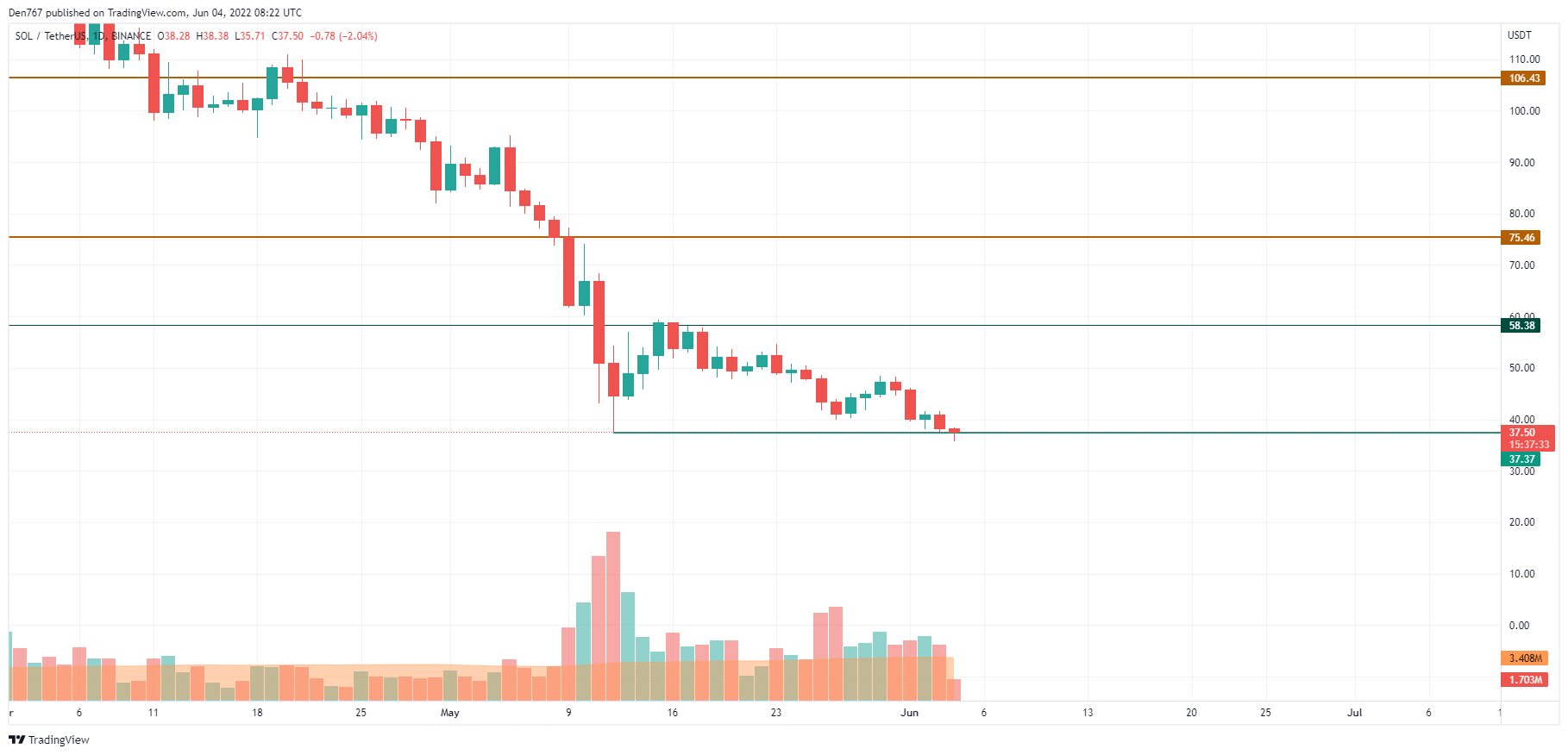 SOL/USD chart by TradingView