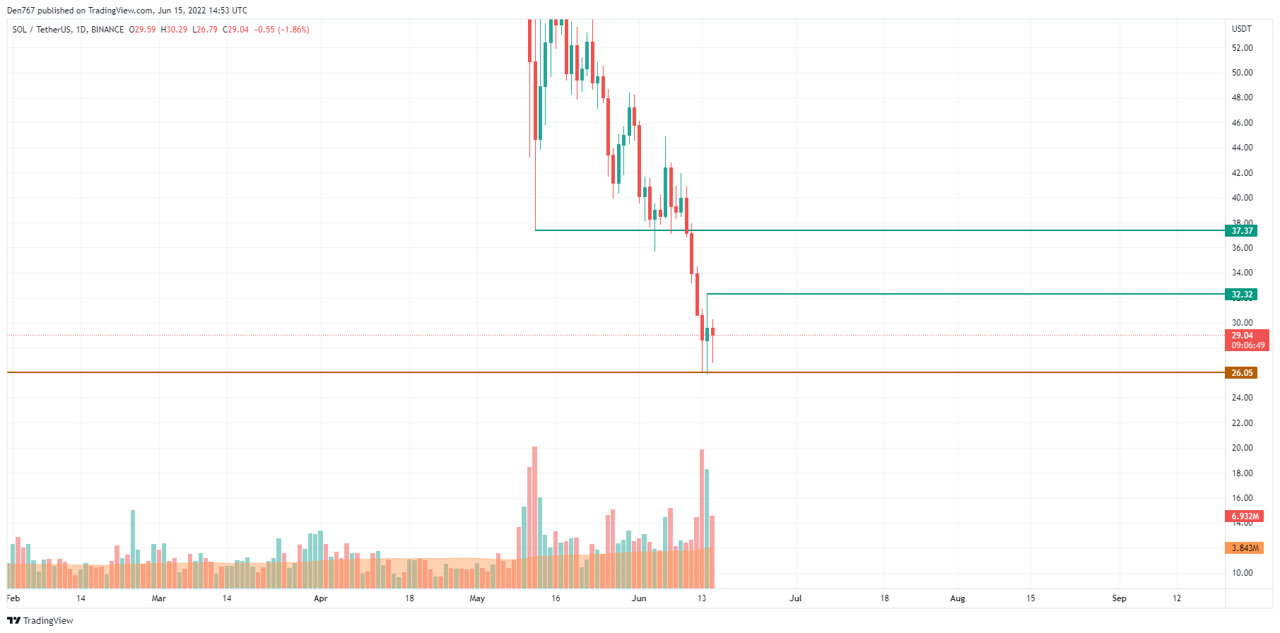 SOL/USD chart by TradingView