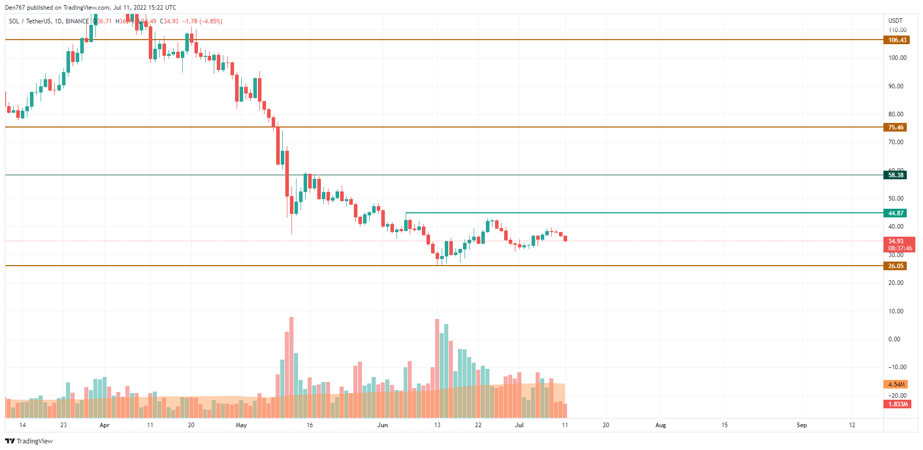 TradingView 的 SOL/USD 图表