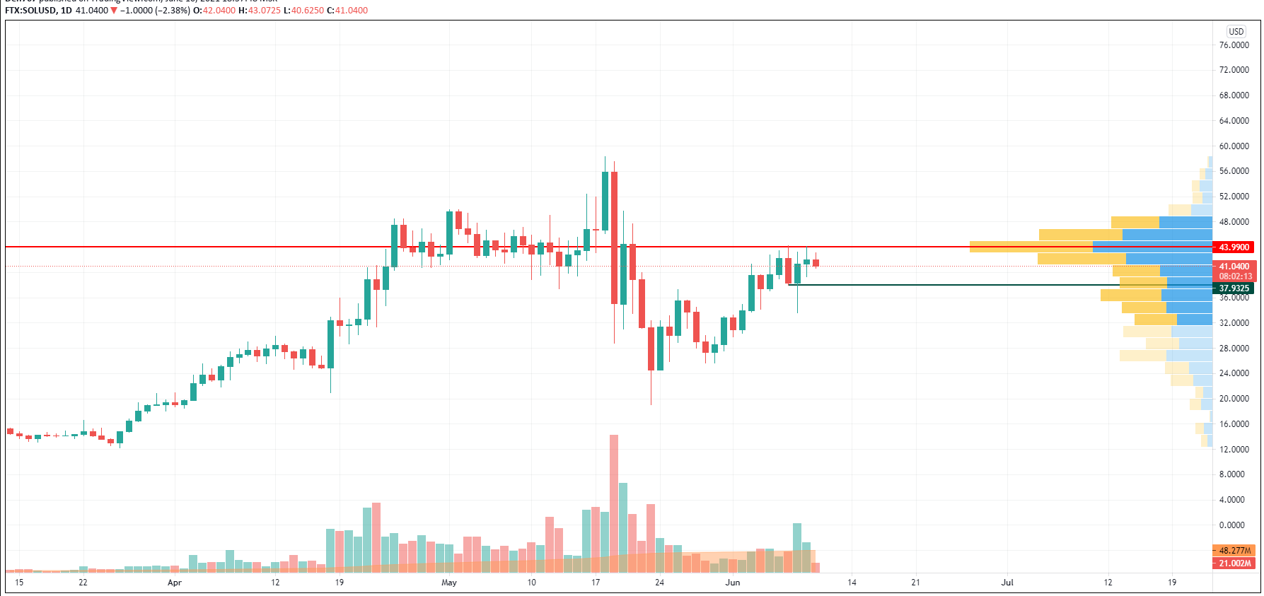 SOL/USD chart by TradingView