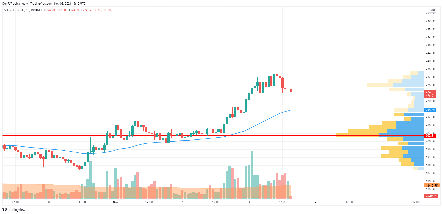 SOL/USD chart by TradingView
