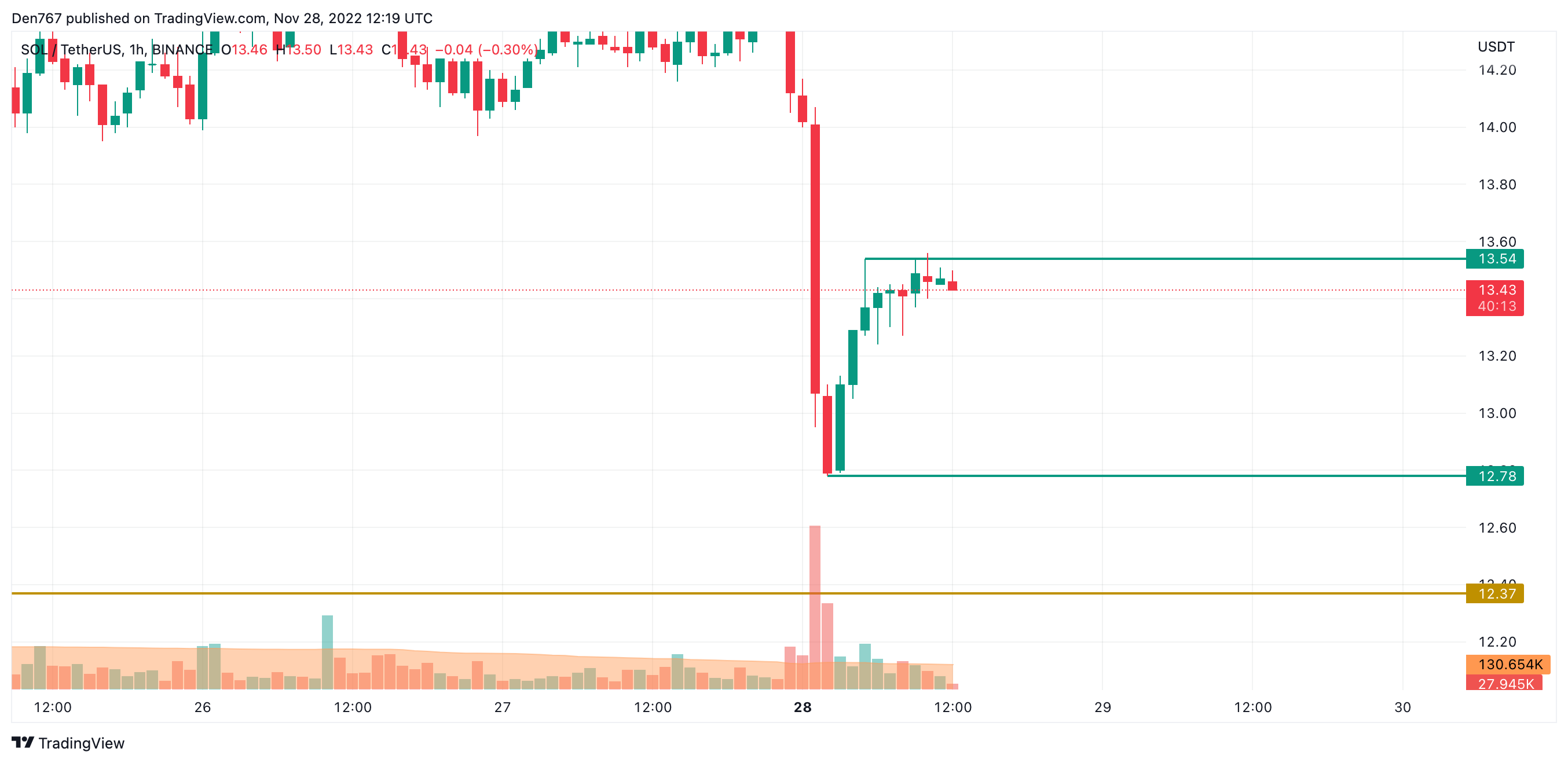 Graf SOL/USD po trgovalnem pogledu