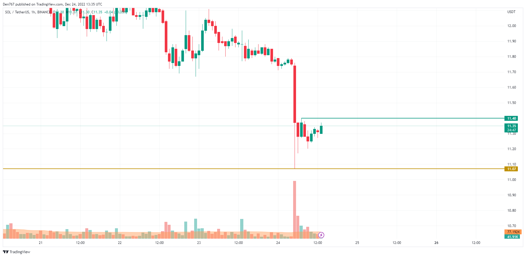 ຕາຕະລາງ SOL/USD ໂດຍ TradingView