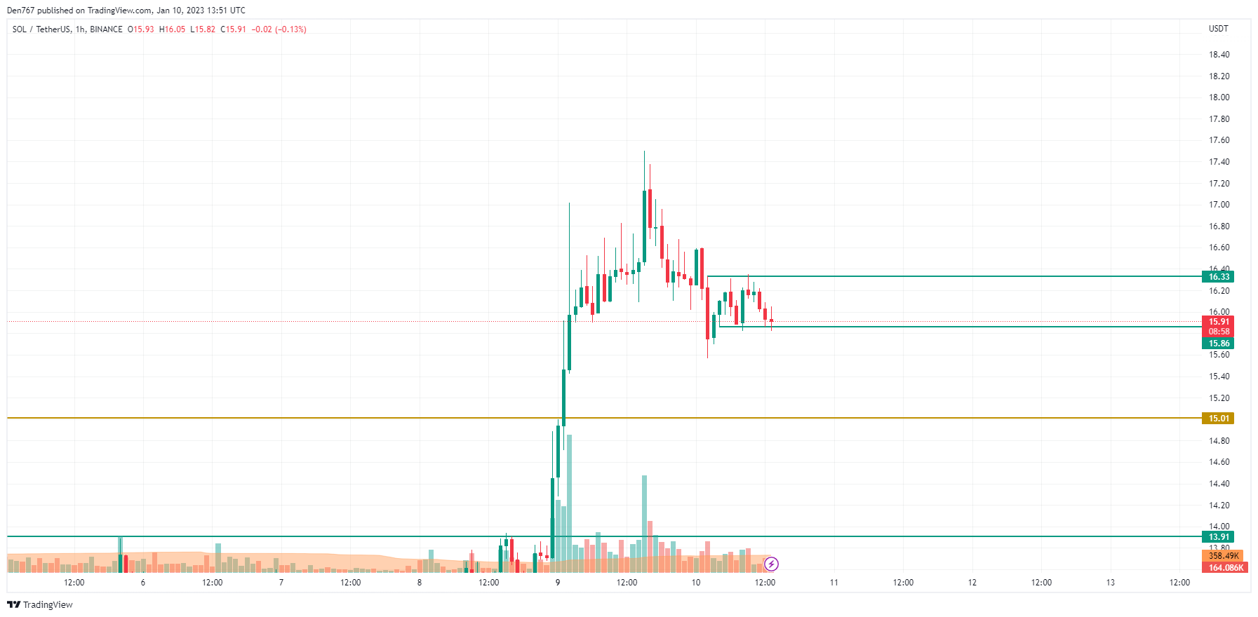 SOL/USD chart by TradingView