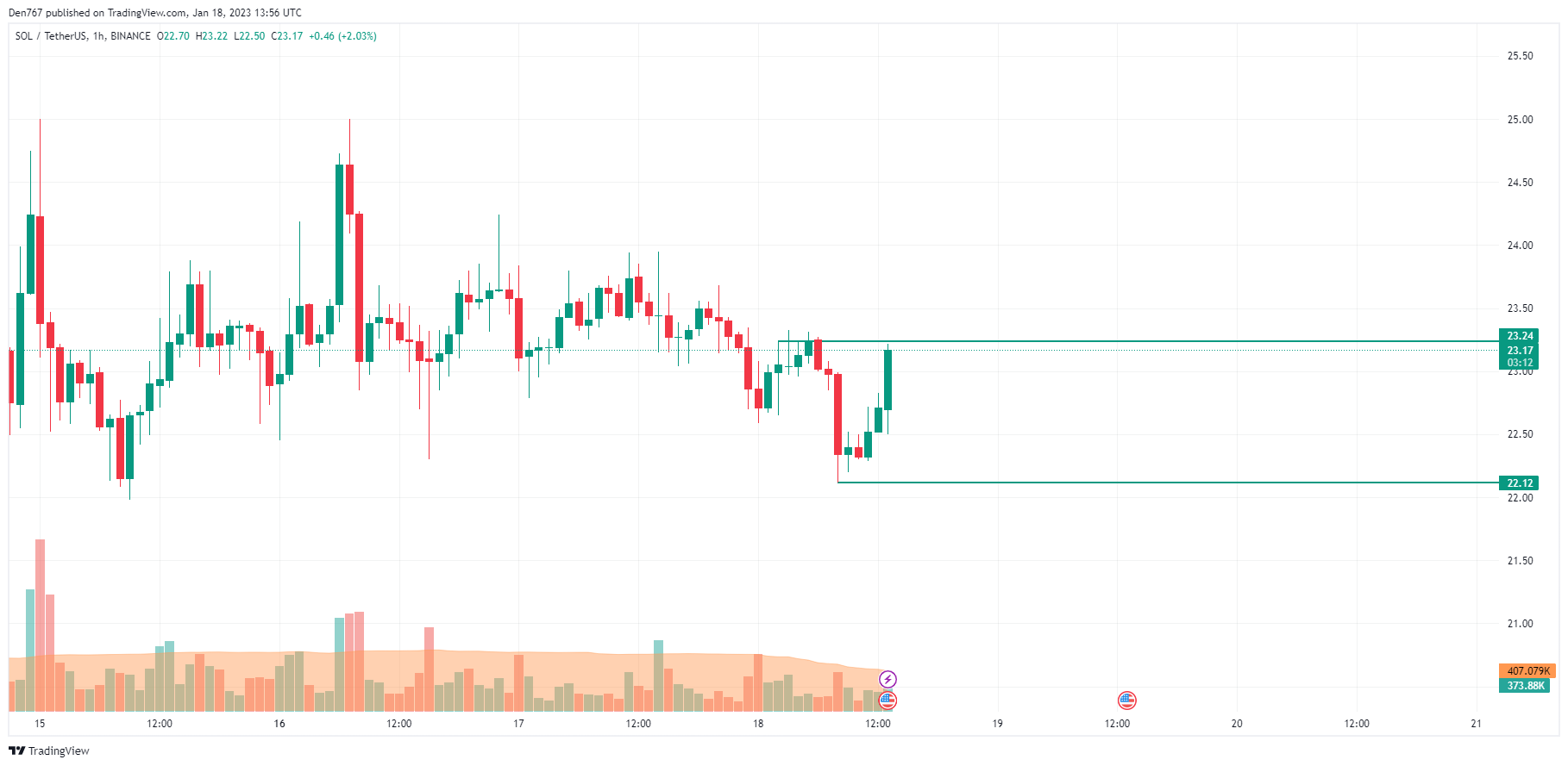 SOL/USD chart by TradingView